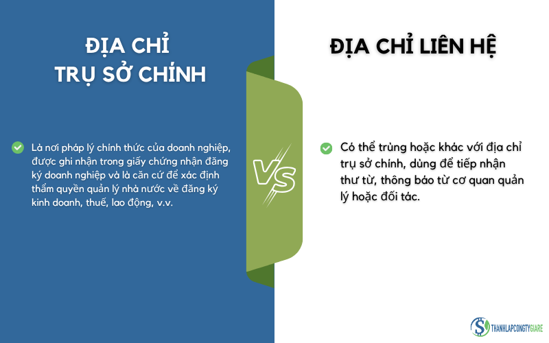 Địa chỉ trụ sở & địa chỉ liên hệ Địa chỉ trụ sở & địa chỉ liên hệ